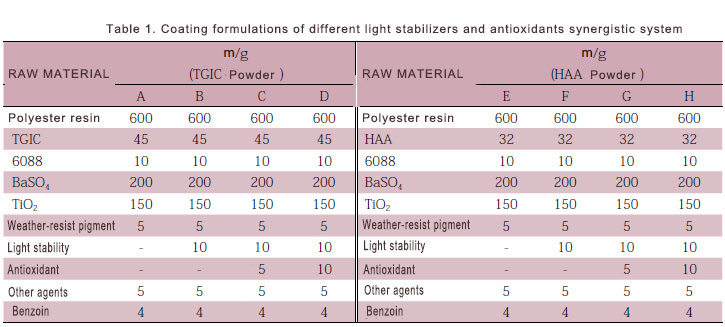 Formulações de revestimento de diferentes estabilizadores de luz e sistema sinérgico de antioxidantes