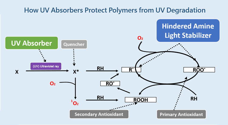Como os absorvedores de luz UV protegem os polímeros