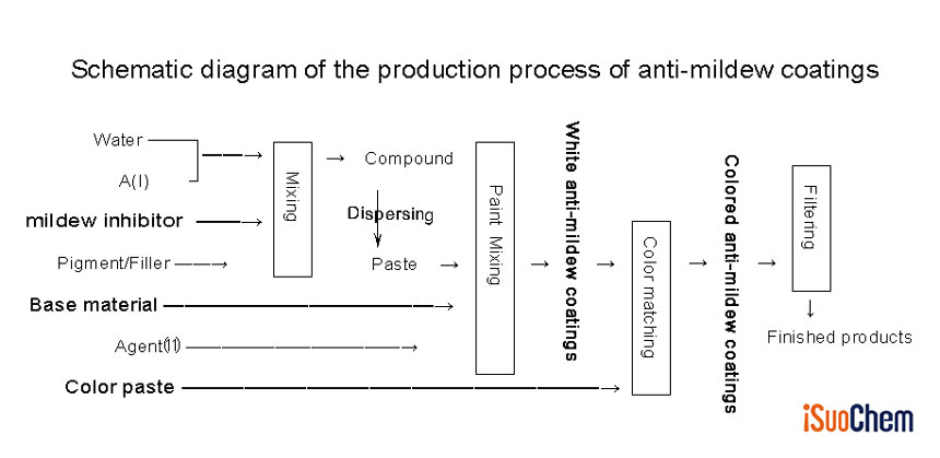 Processo de produção de revestimentos antimofo iSuoChem