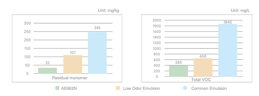 Main odor source test comparison