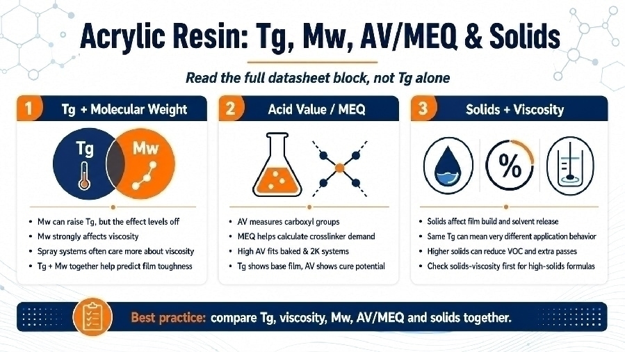 Coating formulator comparing acrylic resin datasheet specifications side by side