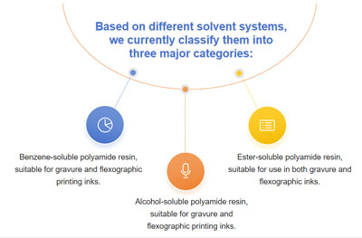 Quais são as classificações das resinas de poliamida?