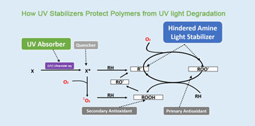 Como os Estabilizadores de UV Protegem os Polímeros da Degradação por Luz UV?